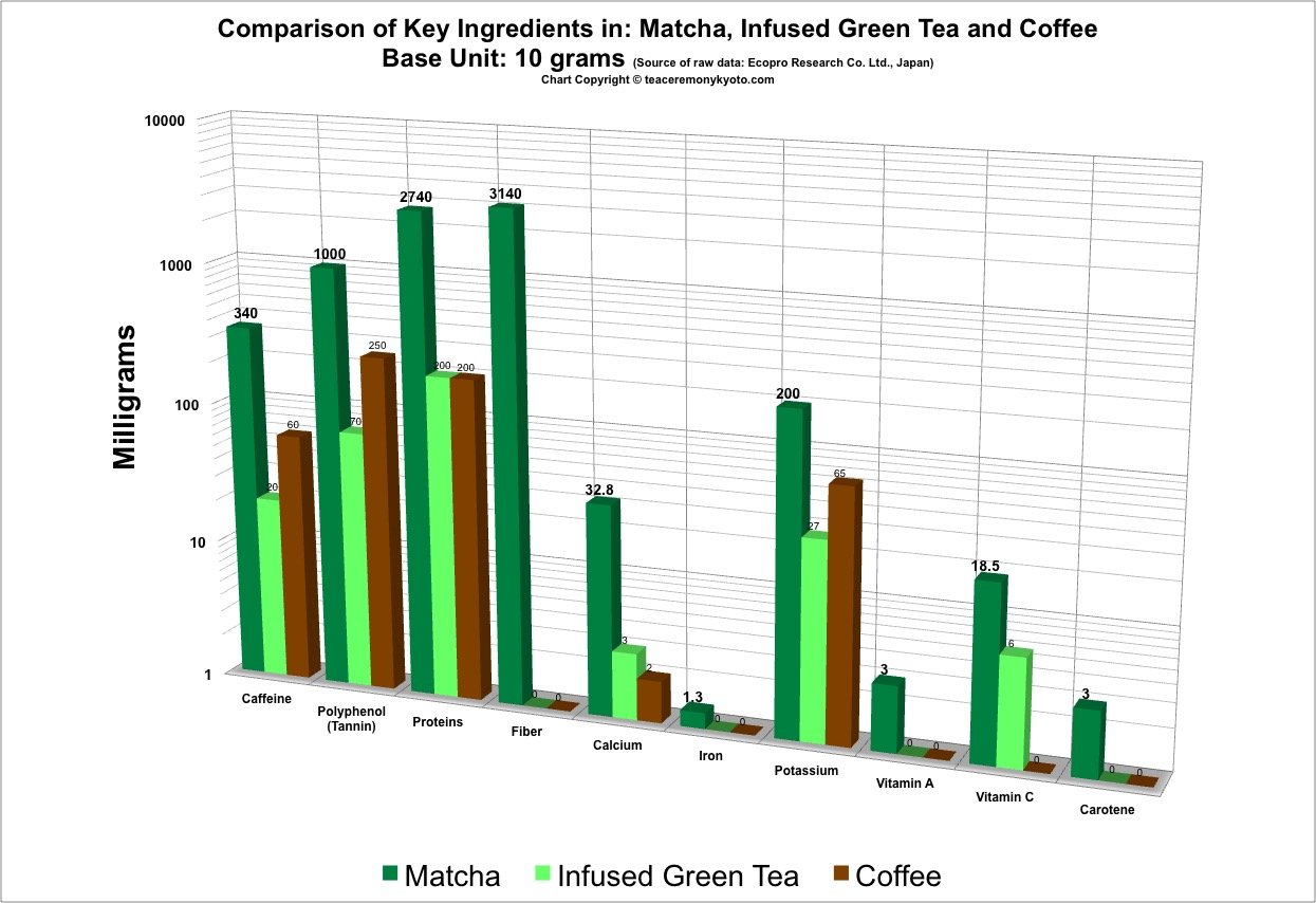 Side-by-side comparison of matcha powder and brewed matcha in a bowl